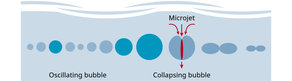 Graphic explaining how ultrasonic cleaning works for the medical industry